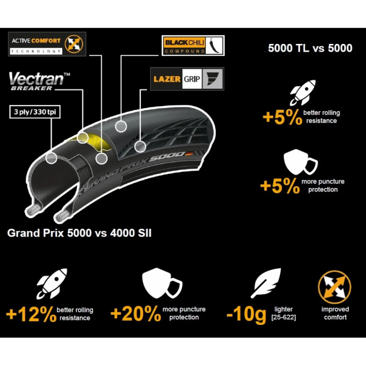 Plášť na kolo CONTINENTAL Grand Prix 5000 Kevlar 700x28C · záber 3